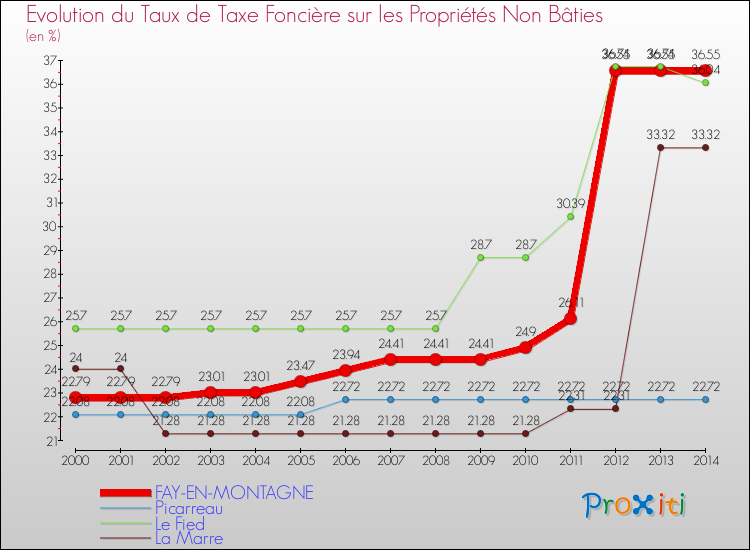 Evolution du taux de la taxe foncière sur les immeubles et terrains non batis pour FAY-EN-MONTAGNE et les communes proches de 2000 à 2014 Comparaison des taux de la taxe foncière sur les immeubles et terrains non batis pour FAY-EN-MONTAGNE et les communes voisines de 2000 à 2014
