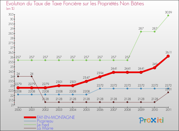 Evolution du taux de la taxe foncière sur les immeubles et terrains non batis pour FAY-EN-MONTAGNE et les communes proches Comparaison des taux de la taxe foncière sur les immeubles et terrains non batis pour FAY-EN-MONTAGNE et les communes voisines