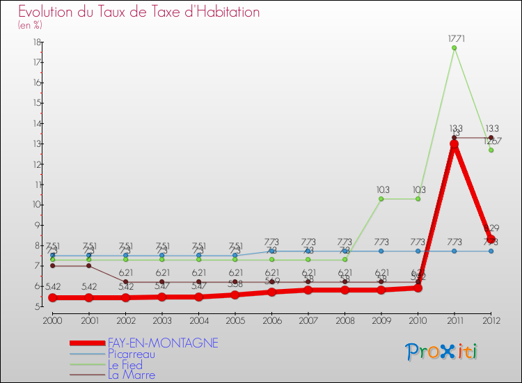 Evolution du taux de la taxe d'habitation pour FAY-EN-MONTAGNE et les communes proches Comparaison des taux de la taxe d'habitation pour FAY-EN-MONTAGNE et les communes voisines