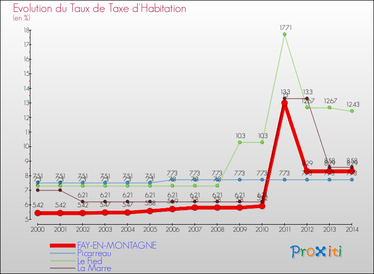 Evolution du taux de la taxe d'habitation pour FAY-EN-MONTAGNE et les communes proches de 2000 à 2014 Comparaison des taux de la taxe d'habitation pour FAY-EN-MONTAGNE et les communes voisines de 2000 à 2014