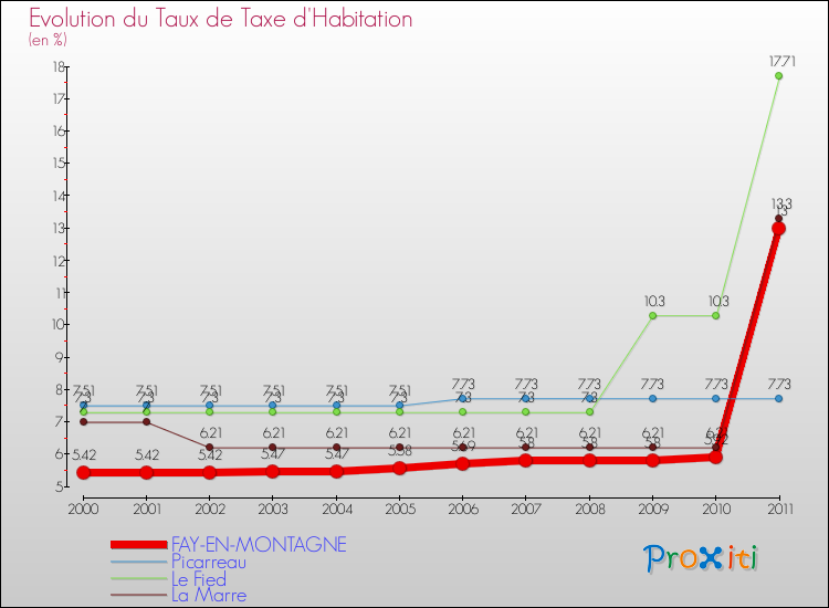 Evolution du taux de la taxe d'habitation pour FAY-EN-MONTAGNE et les communes proches Comparaison des taux de la taxe d'habitation pour FAY-EN-MONTAGNE et les communes voisines