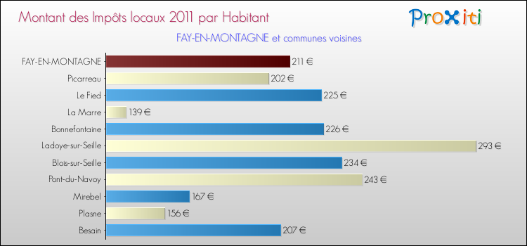 Montant des impôts locaux par Habitant pour FAY-EN-MONTAGNE et les communes proches Comparaison des impôts locaux par habitant pour FAY-EN-MONTAGNE et les communes voisines