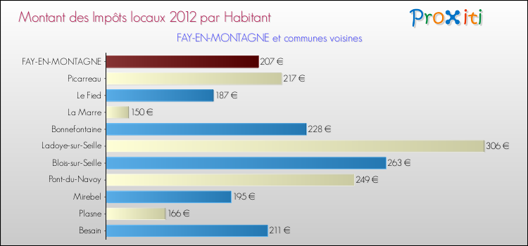 Montant des impôts locaux par Habitant pour FAY-EN-MONTAGNE et les communes proches Comparaison des impôts locaux par habitant pour FAY-EN-MONTAGNE et les communes voisines
