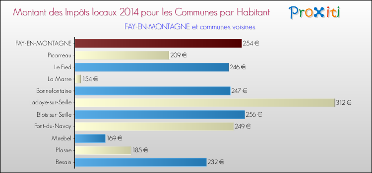 Montant des impôts locaux par Habitant pour FAY-EN-MONTAGNE et les communes proches en 2014 Comparaison des impôts locaux par habitant pour FAY-EN-MONTAGNE et les communes voisines en 2014