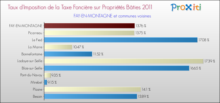 Taux d'imposition de la taxe foncière sur le bati 2011 pour FAY-EN-MONTAGNE et les communes proches Comparaison des taux d'imposition de la taxe foncière sur le bati 2011 pour FAY-EN-MONTAGNE et les communes voisines