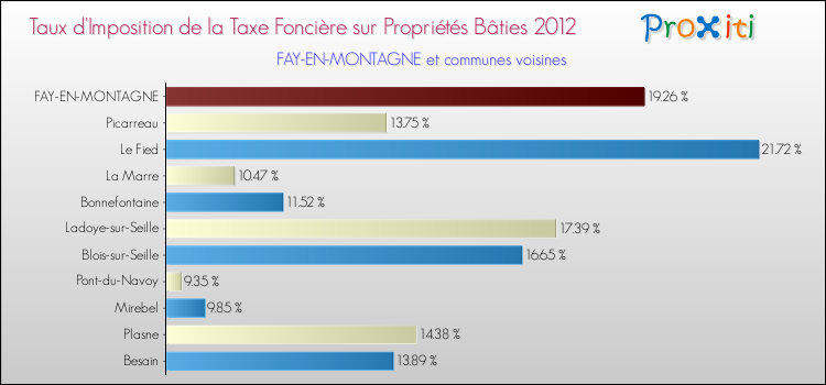Taux d'imposition de la taxe foncière sur le bati 2012 pour FAY-EN-MONTAGNE et les communes proches Comparaison des taux d'imposition de la taxe foncière sur le bati 2012 pour FAY-EN-MONTAGNE et les communes voisines
