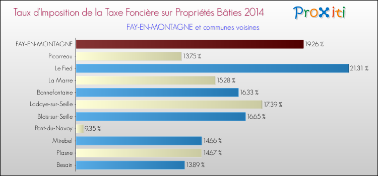 Taux d'imposition de la taxe foncière sur le bati 2014 pour FAY-EN-MONTAGNE et les communes proches Comparaison des taux d'imposition de la taxe foncière sur le bati 2014 pour FAY-EN-MONTAGNE et les communes voisines