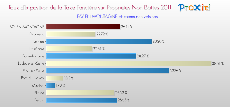 Taux d'imposition de la taxe foncière sur les immeubles et terrains non batis 2011 pour FAY-EN-MONTAGNE et les communes proches Comparaison des taux d'imposition de la taxe foncière sur les immeubles et terrains non batis 2011 pour FAY-EN-MONTAGNE et les communes voisines