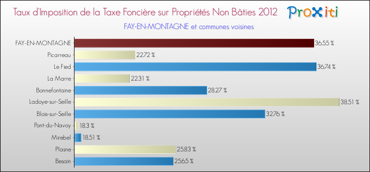 Taux d'imposition de la taxe foncière sur les immeubles et terrains non batis 2012 pour FAY-EN-MONTAGNE et les communes proches Comparaison des taux d'imposition de la taxe foncière sur les immeubles et terrains non batis 2012 pour FAY-EN-MONTAGNE et les communes voisines