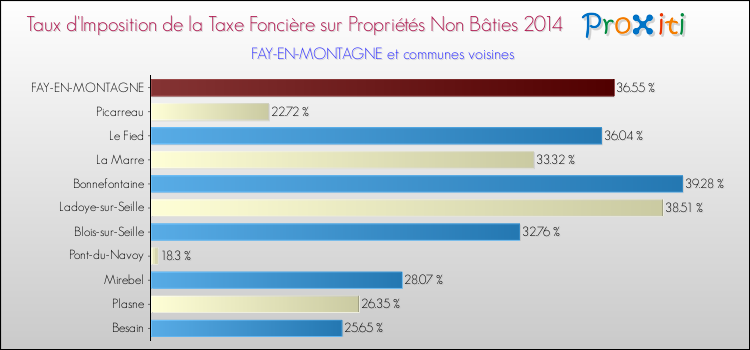 Taux d'imposition de la taxe foncière sur les immeubles et terrains non batis 2014 pour FAY-EN-MONTAGNE et les communes proches Comparaison des taux d'imposition de la taxe foncière sur les immeubles et terrains non batis 2014 pour FAY-EN-MONTAGNE et les communes voisines