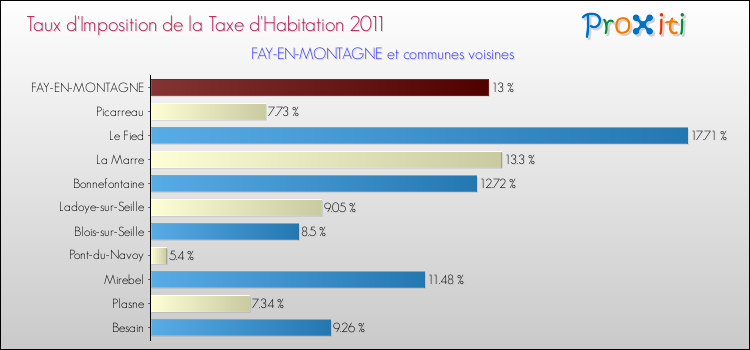 Taux d'imposition de la taxe d'habitation 2011 pour FAY-EN-MONTAGNE et les communes proches Comparaison des taux d'imposition de la taxe d'habitation 2011 pour FAY-EN-MONTAGNE et les communes voisines