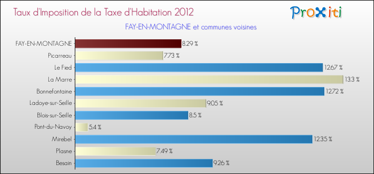 Taux d'imposition de la taxe d'habitation 2012 pour FAY-EN-MONTAGNE et les communes proches Comparaison des taux d'imposition de la taxe d'habitation 2012 pour FAY-EN-MONTAGNE et les communes voisines