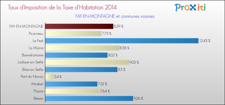 Taux d'imposition de la taxe d'habitation 2014 pour FAY-EN-MONTAGNE et les communes proches Comparaison des taux d'imposition de la taxe d'habitation 2014 pour FAY-EN-MONTAGNE et les communes voisines