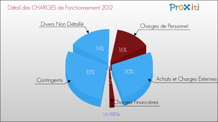 Décomposition des Charges de Fonctionnement 2012 de la commune de LA FERTé Charges de Fonctionnement 2012 pour la commune de LA FERTé