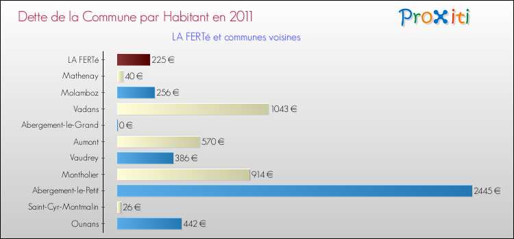 Dette par habitant de la commune en 2011 pour LA FERTé et les communes proches Comparaison de la dette par habitant de la commune en 2011 pour LA FERTé et les communes voisines