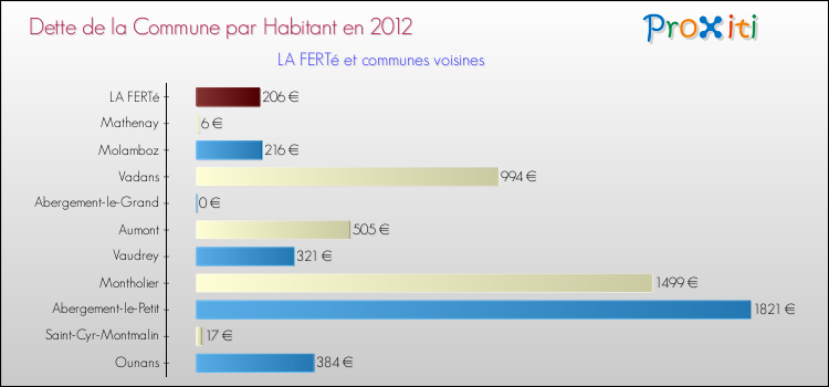 Dette par habitant de la commune en 2012 pour LA FERTé et les communes proches Comparaison de la dette par habitant de la commune en 2012 pour LA FERTé et les communes voisines