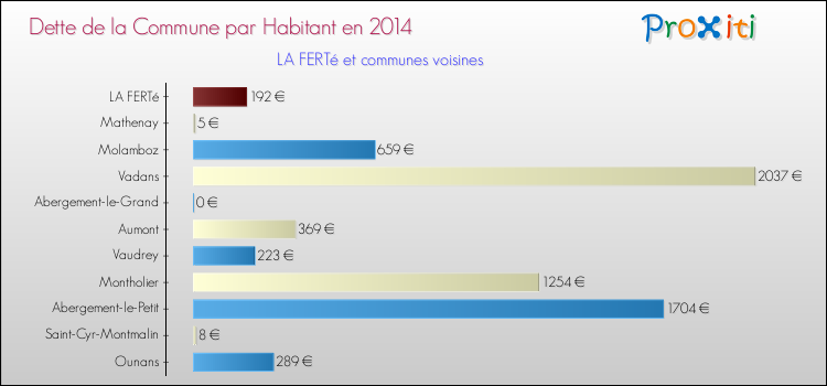 Dette par habitant de la commune en 2014 pour LA FERTé et les communes proches Comparaison de la dette par habitant de la commune en 2014 pour LA FERTé et les communes voisines