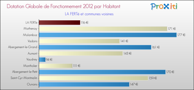 Montant des dotations globales de fonctionnement DGF par Habitant pour LA FERTé et les communes proches Comparaison des des dotations globales de fonctionnement DGF par habitant pour LA FERTé et les communes voisines