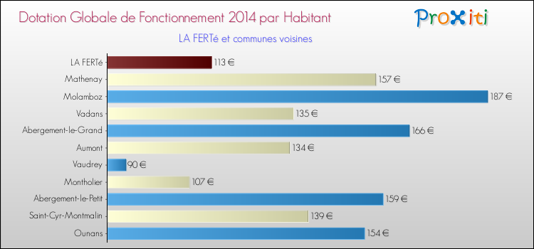 Montant des dotations globales de fonctionnement DGF par Habitant pour LA FERTé et les communes proches en 2014. Comparaison des des dotations globales de fonctionnement DGF par habitant pour LA FERTé et les communes voisines en 2014.