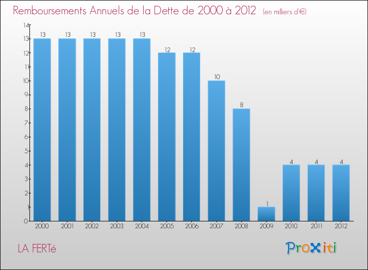 Evolution de l'annuité de la dette pour la commune de LA FERTé de 2000 à 2012 Annuités de la dette pour LA FERTé de 2000 à 2012