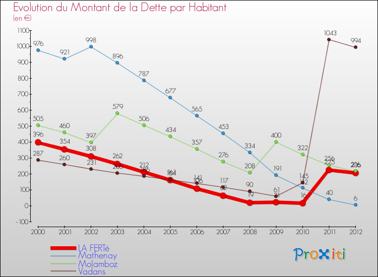 Evolution de la dette par habitant pour la commune de LA FERTé et les communes proches de 2000 à 2012 Comparaison de la dette par habitant pour LA FERTé et les communes voisines de 2000 à 2012