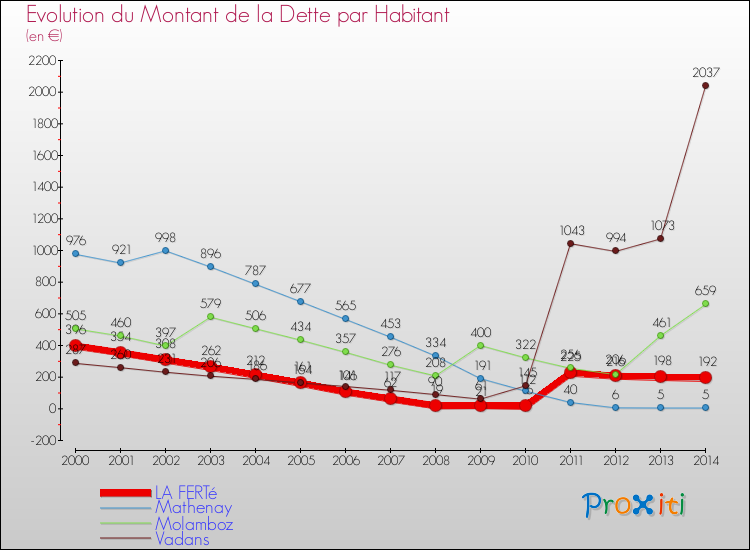 Evolution de la dette par habitant pour la commune de LA FERTé et les communes proches de 2000 à 2014 Comparaison de la dette par habitant pour LA FERTé et les communes voisines de 2000 à 2014