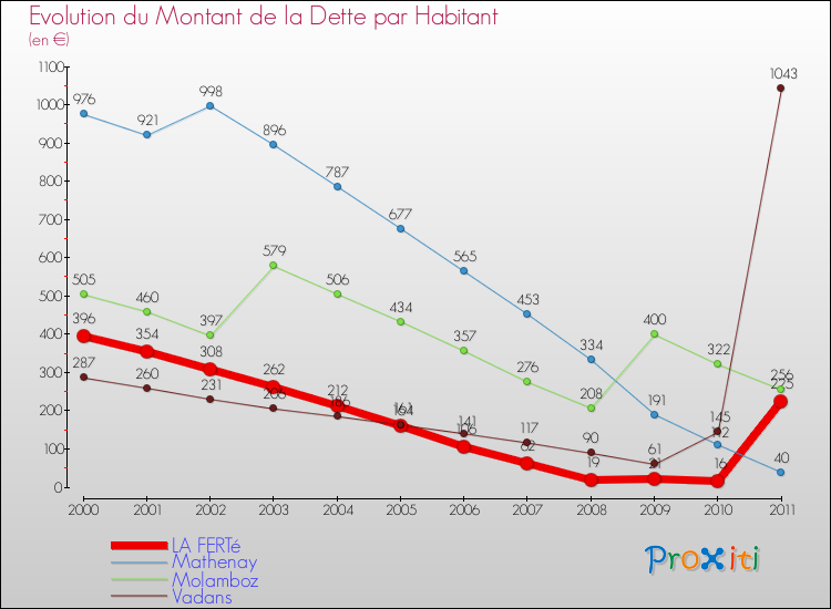 Evolution de la dette par habitant pour la commune de LA FERTé et les communes proches Comparaison de la dette par habitant pour LA FERTé et les communes voisines