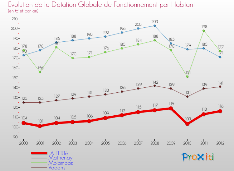 Evolution et montant de la dotation globale de fonctionnement par Habitant pour LA FERTé et les communes proches Comparaison des dotations globales de fonctionnement par habitant pour LA FERTé et les communes voisines