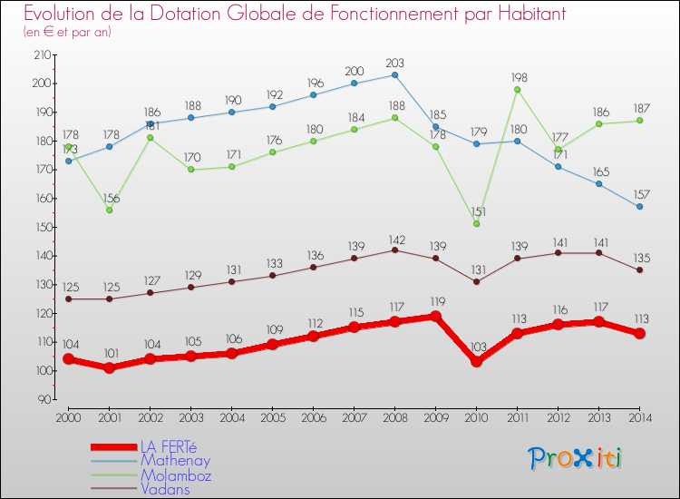 Evolution et montant de la dotation globale de fonctionnement par Habitant pour LA FERTé et les communes proches de 2000 à 2014. Comparaison des dotations globales de fonctionnement par habitant pour LA FERTé et les communes voisines de 2000 à 2014.