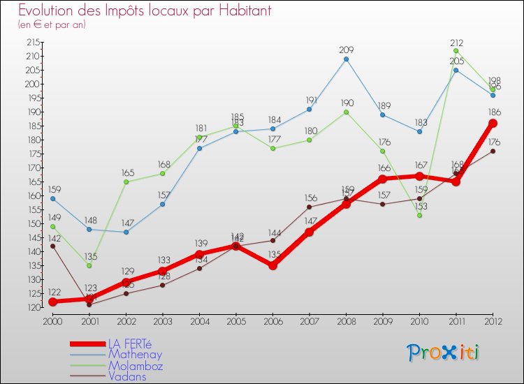 Evolution et montant des impôts locaux par Habitant pour LA FERTé et les communes proches Comparaison des impôts locaux par habitant pour LA FERTé et les communes voisines