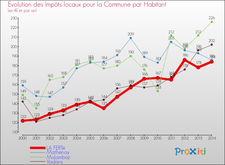 Evolution et montant des impôts locaux par Habitant pour LA FERTé et les communes proches de 2000 à 2014 Comparaison des impôts locaux par habitant pour LA FERTé et les communes voisines de 2000 à 2014