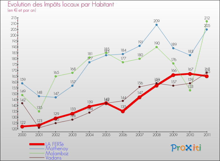 Evolution et montant des impôts locaux par Habitant pour LA FERTé et les communes proches Comparaison des impôts locaux par habitant pour LA FERTé et les communes voisines