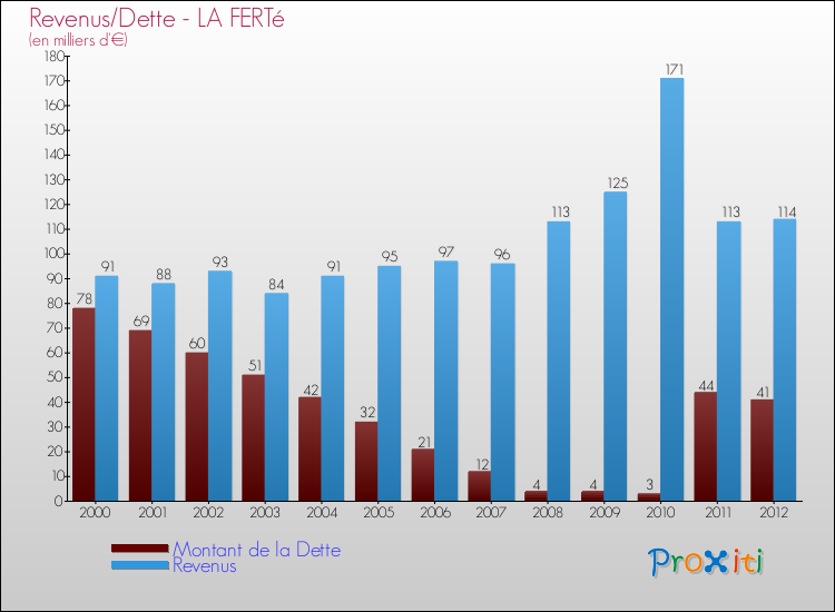 Evolution comparée de la dette et des revenus pour la commune de LA FERTé de 2000 à 2012 Comparaison de la dette et des revenus pour LA FERTé de 2000 à 2012