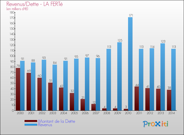 Evolution comparée de la dette et des revenus pour la commune de LA FERTé de 2000 à 2014 Comparaison de la dette et des revenus pour LA FERTé de 2000 à 2014