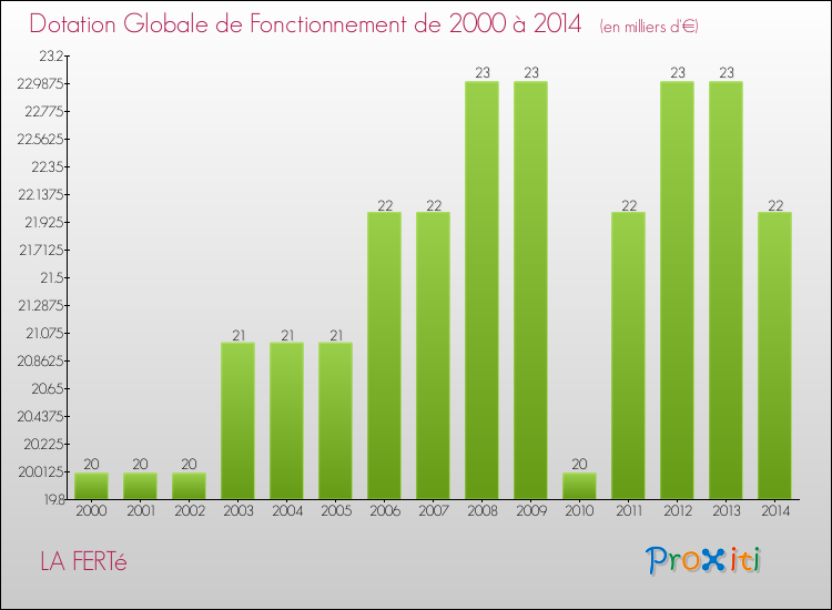 Evolution du montant de la Dotation Globale de Fonctionnement pour la commune de LA FERTé de 2000 à 2014 Evolution du montant de la Dotation Globale de Fonctionnement pour LA FERTé de 2000 à 2014