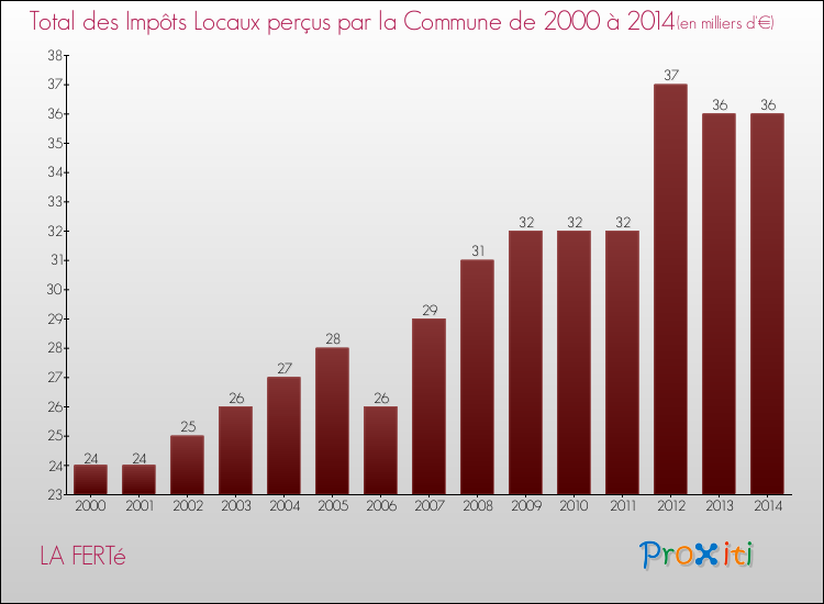 Evolution des Impôts Locaux pour la commune de LA FERTé de 2000 à 2014 Evolution des Impôts Locaux pour LA FERTé de 2000 à 2014