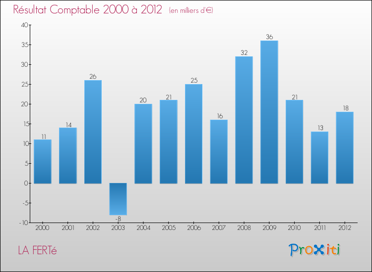 Evolution du résultat comptable pour la commune de LA FERTé de 2000 à 2012 Evolution du résultat comptable pour LA FERTé de 2000 à 2012