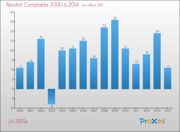 Evolution du résultat comptable pour la commune de LA FERTé de 2000 à 2014 Evolution du résultat comptable pour LA FERTé de 2000 à 2014