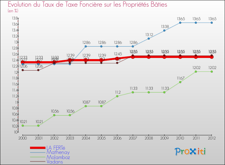 Evolution du taux de la taxe foncière sur le bati pour LA FERTé et les communes proches de 2000 à 2012 Comparaison des taux de taxe foncière sur le bati pour LA FERTé et les communes voisines de 2000 à 2012