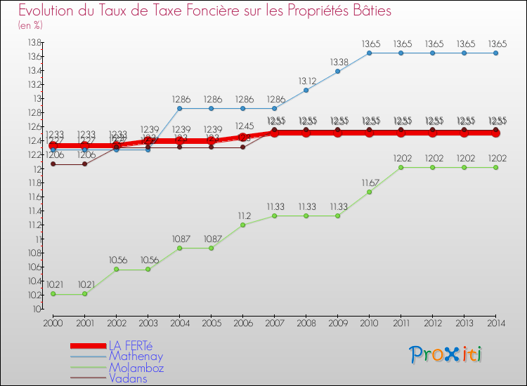 Evolution du taux de la taxe foncière sur le bati pour LA FERTé et les communes proches de 2000 à 2014 Comparaison des taux de taxe foncière sur le bati pour LA FERTé et les communes voisines de 2000 à 2014