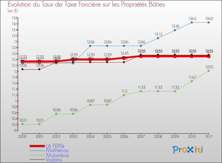 Evolution du taux de la taxe foncière sur le bati pour LA FERTé et les communes proches Comparaison des taux de taxe foncière sur le bati pour LA FERTé et les communes voisines