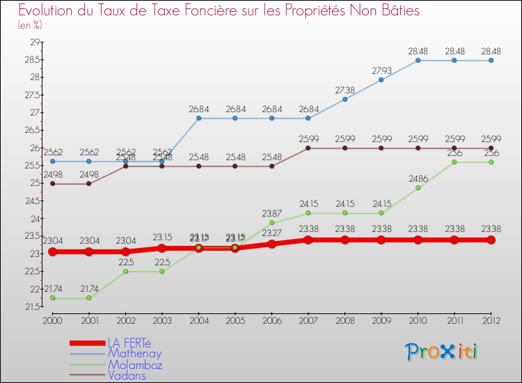 Evolution du taux de la taxe foncière sur les immeubles et terrains non batis pour LA FERTé et les communes proches de 2000 à 2012 Comparaison des taux de la taxe foncière sur les immeubles et terrains non batis pour LA FERTé et les communes voisines de 2000 à 2012