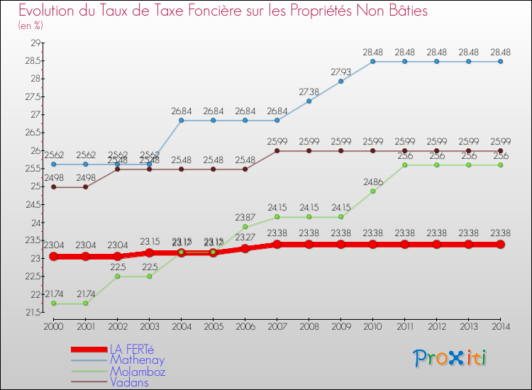 Evolution du taux de la taxe foncière sur les immeubles et terrains non batis pour LA FERTé et les communes proches de 2000 à 2014 Comparaison des taux de la taxe foncière sur les immeubles et terrains non batis pour LA FERTé et les communes voisines de 2000 à 2014