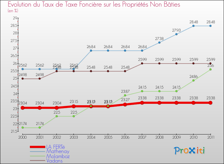Evolution du taux de la taxe foncière sur les immeubles et terrains non batis pour LA FERTé et les communes proches Comparaison des taux de la taxe foncière sur les immeubles et terrains non batis pour LA FERTé et les communes voisines