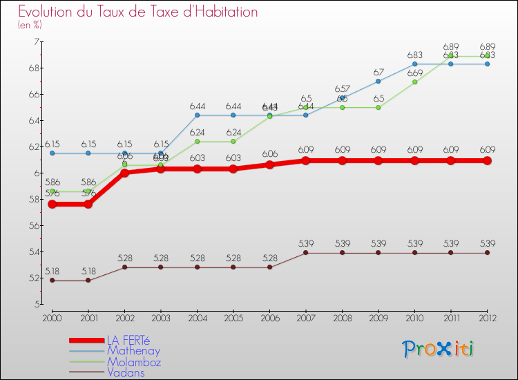 Evolution du taux de la taxe d'habitation pour LA FERTé et les communes proches Comparaison des taux de la taxe d'habitation pour LA FERTé et les communes voisines