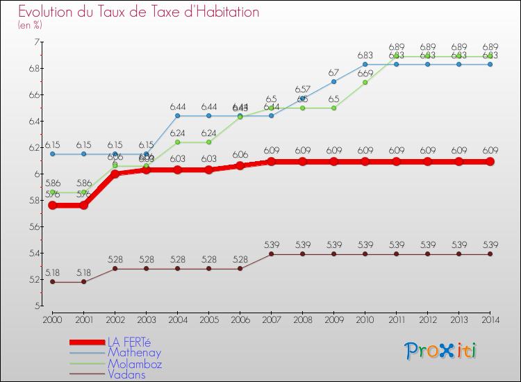 Evolution du taux de la taxe d'habitation pour LA FERTé et les communes proches de 2000 à 2014 Comparaison des taux de la taxe d'habitation pour LA FERTé et les communes voisines de 2000 à 2014