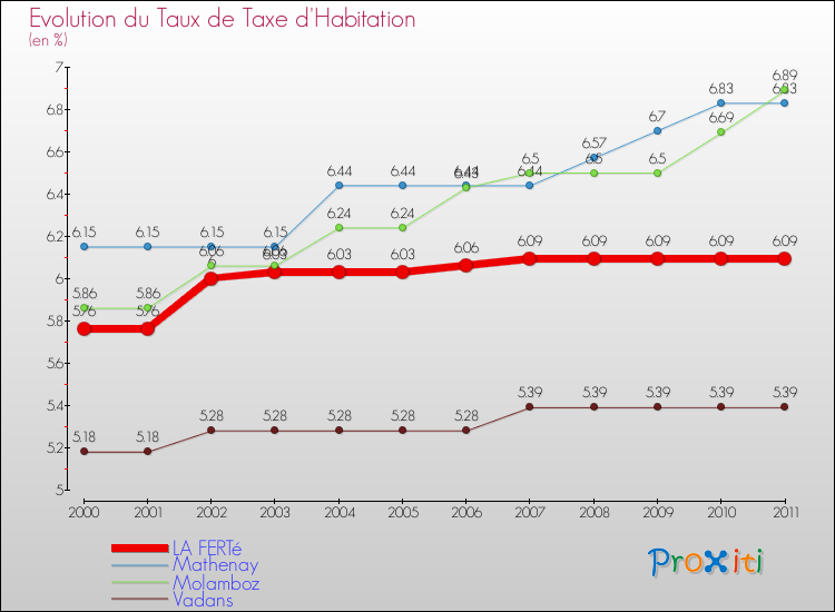 Evolution du taux de la taxe d'habitation pour LA FERTé et les communes proches Comparaison des taux de la taxe d'habitation pour LA FERTé et les communes voisines