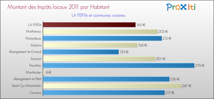 Montant des impôts locaux par Habitant pour LA FERTé et les communes proches Comparaison des impôts locaux par habitant pour LA FERTé et les communes voisines