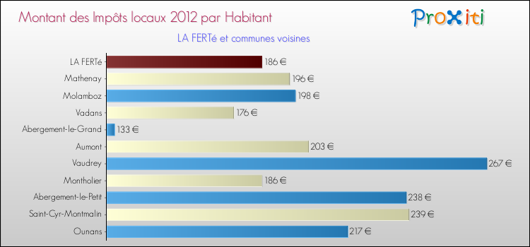Montant des impôts locaux par Habitant pour LA FERTé et les communes proches Comparaison des impôts locaux par habitant pour LA FERTé et les communes voisines