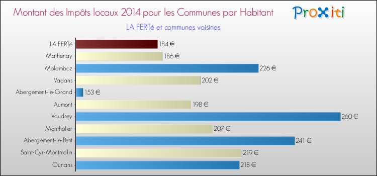 Montant des impôts locaux par Habitant pour LA FERTé et les communes proches en 2014 Comparaison des impôts locaux par habitant pour LA FERTé et les communes voisines en 2014